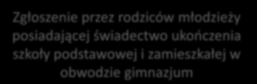 Rekrutacja do gimnazjum Zgłoszenie przez rodziców młodzieży posiadającej świadectwo ukończenia szkoły podstawowej i zamieszkałej w obwodzie gimnazjum Określenie liczby wolnych miejsc Postępowanie