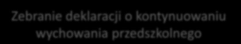 Rekrutacja do przedszkola Zebranie deklaracji o kontynuowaniu wychowania przedszkolnego Określenie liczby wolnych miejsc Postepowanie rekrutacyjne Uczestnik postępowania - dziecko w wieku 3-5 lat