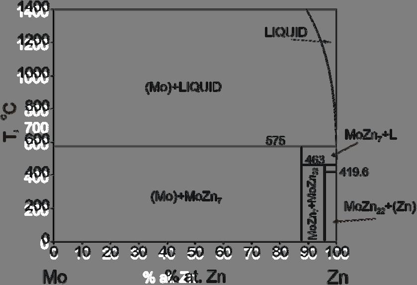 Rys. 2. Układ Mo-Zn obliczony na podstawie parametrów modelowych wyznaczonych w obecnej pracy. Ze względu na brak danych doświadczalnych w optymalizacji nie uwzględniono pokazanych na rys.