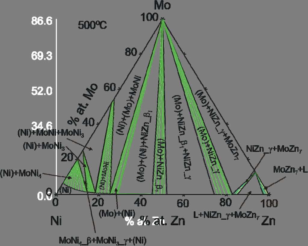 Rys. 3. Wykres fazowy układu Zn-Ni-Mo obliczony w obecnej pracy dla temperatury 500 o C.