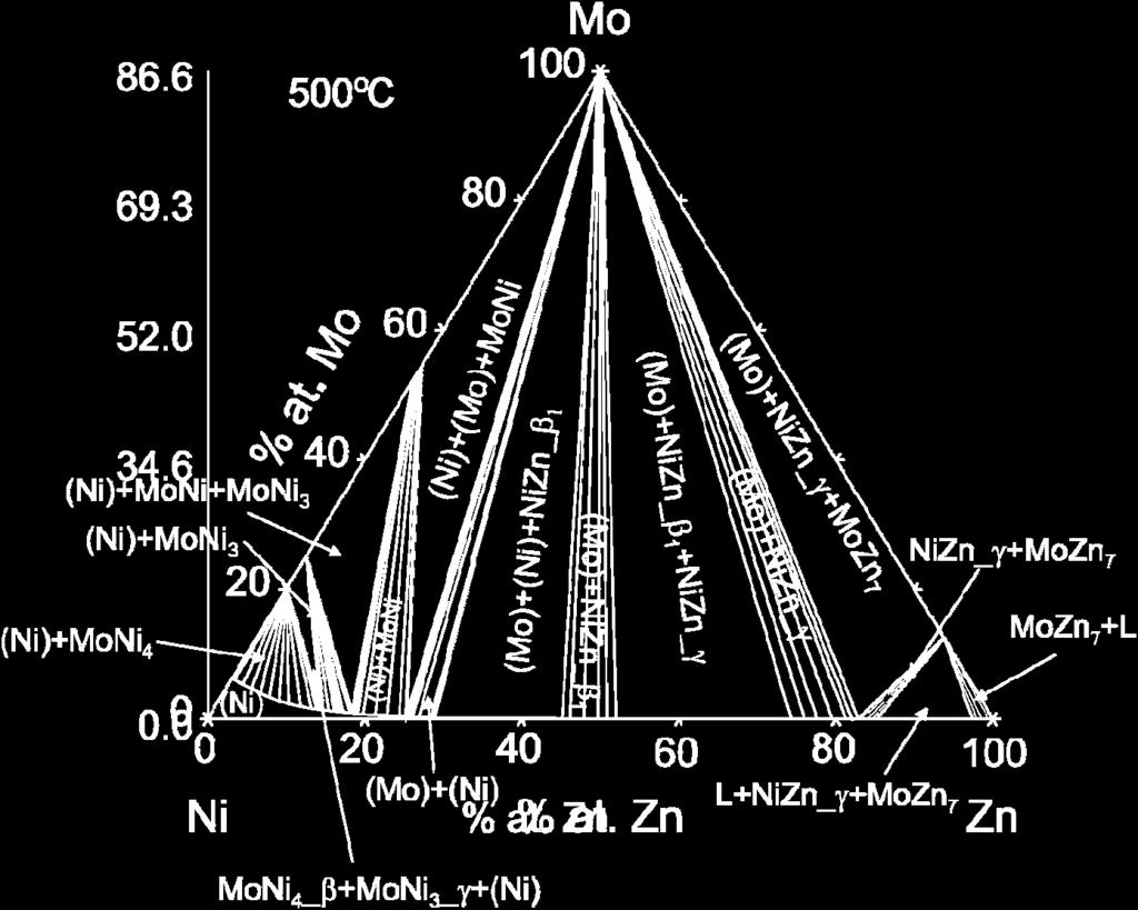 oraz równowaga dwufazowa L+ MoZn 7. W obecnej pracy wyznaczono także w temperaturze 500 0 C metastabilne przekroje izotermiczne układu Zn-Ni-Mo (Rys.