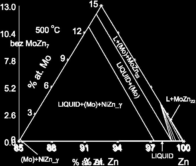 Zn-Ni-Mo obliczona na dla temperatury 500 0 C z