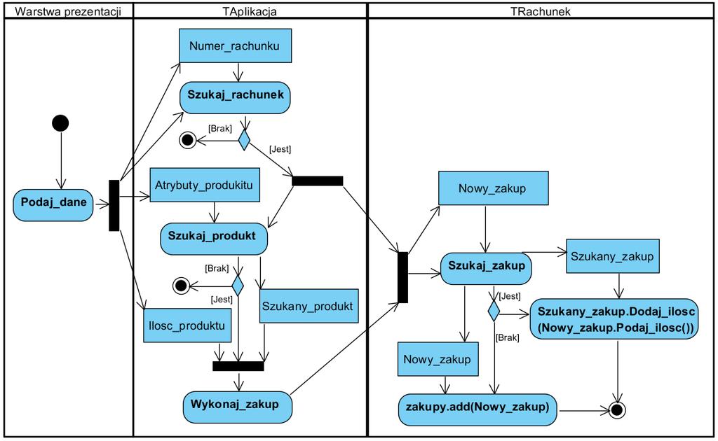 (5) Diagram czynności przypadku użycia Wstawianie nowego zakupu (model przypadku użycia w warstwie