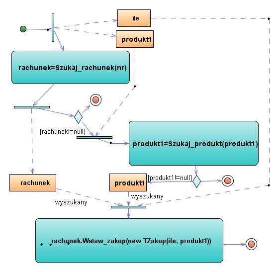 Modelowanie operacji Wstaw_zakup Zofia