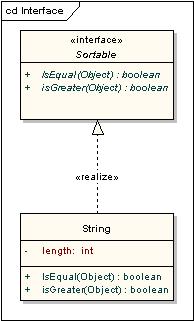 Realizacja (Realization) oznaczane są przerywaną strzałką ze stereotypem <<realize>> strzałka wychodzi z klasy implementującej do klasy implementowanej