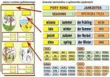 Jest to pomoc dydaktyczna do wykorzystania po zakończeniu pierwszej, początkowej fazy nauki języka, przede wszystkim w gimnazjach.