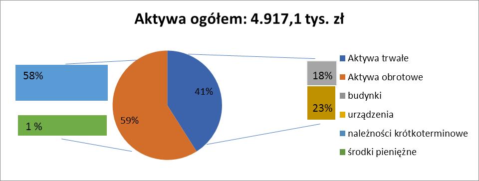 zł 88% 10% 5% Aktywa trwałe Aktywa obrotowe