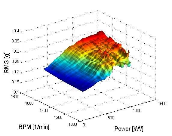 IP1 6157 [ref. 1, ] significant relation between load and vibration based features should be expected.