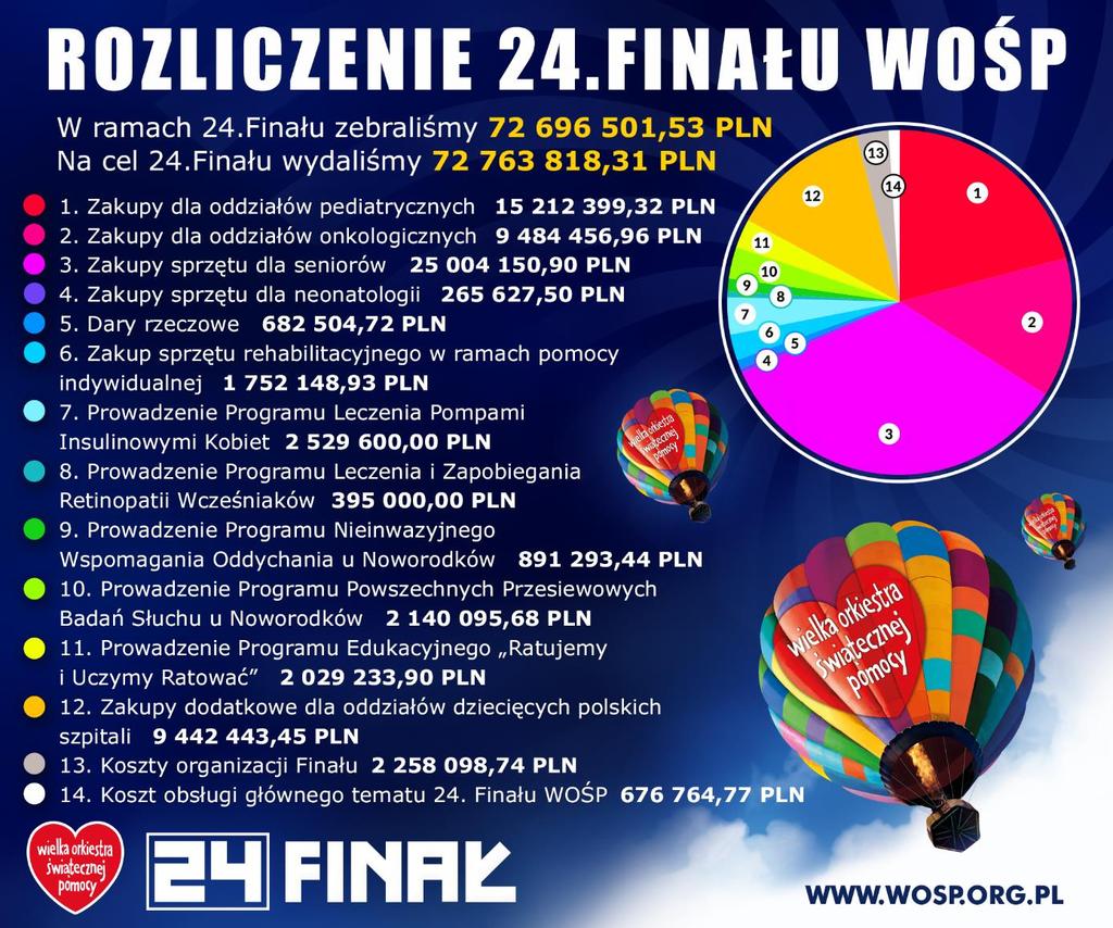 24. Finał Wielkiej Orkiestry Świątecznej Pomocy odbył się 10 stycznia 2016 roku.