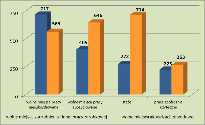 Wolne miejsca pracy i atywizacji zawodowej według zawodów i specjalności rozróżnienie miejsc niesubsydiowanych i