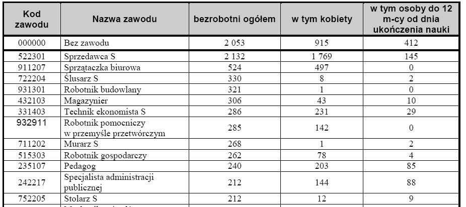 Bezrobotni według zawodów i specjalności zawody (grupy zawodów), w tórych pozostaje