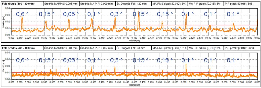 Kryteria techniczno-eksploatacyjne w doborze maszyn do profilowania szyn 385 Rys. 7. Wykres nierówności powierzchni tocznej z naniesionymi wartościami nierówności pionowych złączy szynowych Rys. 8.