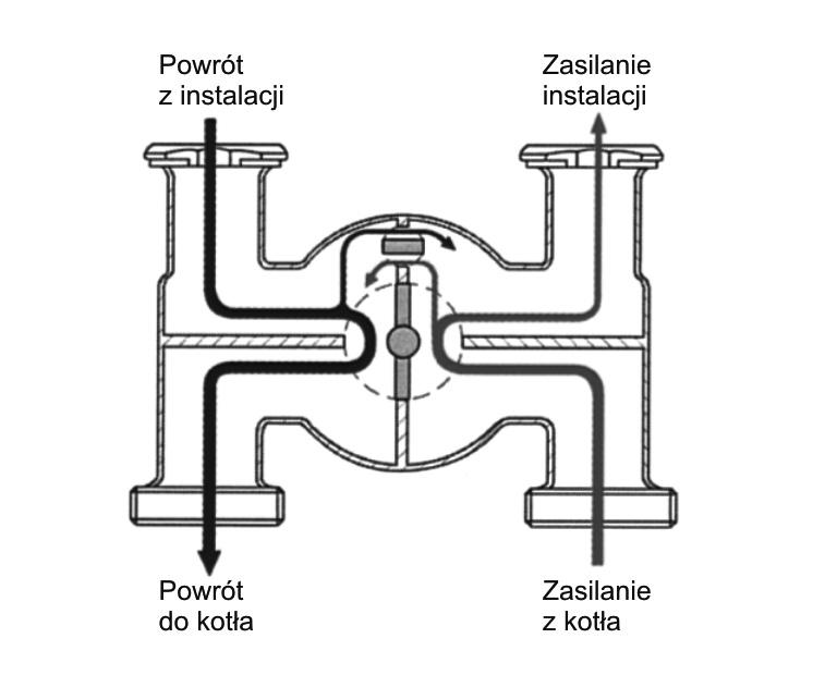 dla ogrzewania niskotemperaturowego Dla ogrzewań niskotemperaturowych mieszacze typu H wyposażono w przestawną