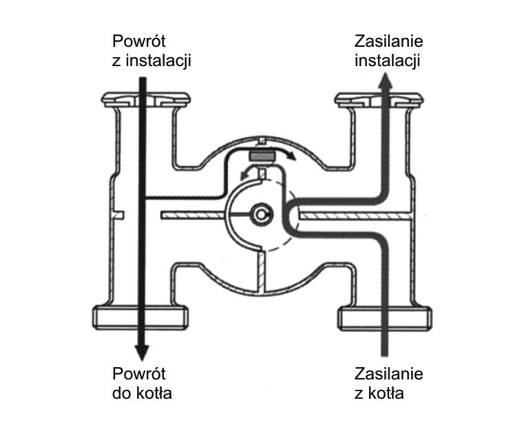 Regulowana, mosiężna zasuwa obejściowa znajduje się pomiędzy zasilaniem i powrotem wody z instalacji grzewczej tuż