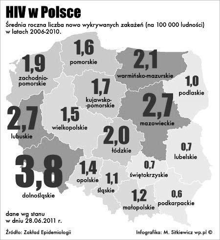 Małgorzata Szymczyk-Nużka, Epidemiologia zakażenia HIV na przykładzie dawców RCKiK we Wrocławiu gdyż zakaźność HIV maleje podczas przechowywania składników krwi w niższych temperaturach.