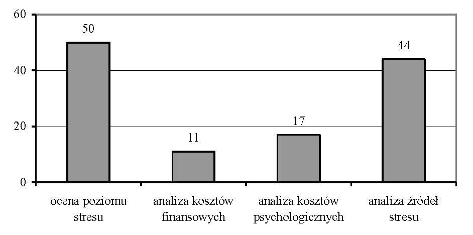 136 Dorota Molek-Winiarska analiza kosztów stresu (emocjonalnych i finansowych); analiza źródeł stresu dokonana przed wdrożeniem w celu dopasowania odpowiedniego programu niwelującego lub