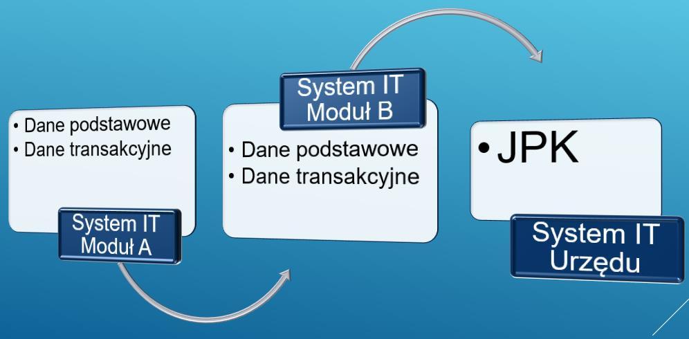 Istota elektronicznej wymiany danych z urzędem w