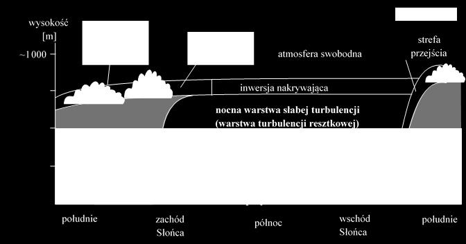 WARUNKI METEOROLOGICZNE A JAKOŚĆ POWIETRZA