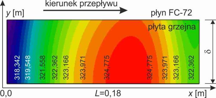 Rys. 5. Dwuwymiarowy rozład temperatury powierzchni grzejnej otrzymany metodą Trefftza. Rys. 8.