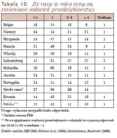 (2008), Mechanizmy kształtowania cen w przedsiębiorstwach polskich na tle