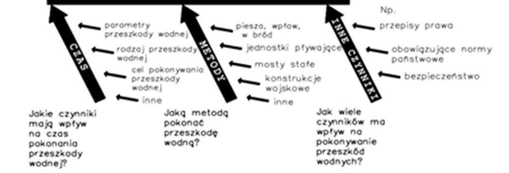 Szerokość do 100m Głębokość do 1,5m Twarde podłoże dna Szerokość 100-300m Głębokość