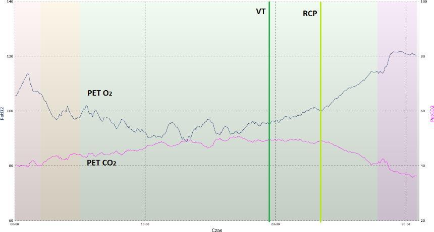 (RER) Równoważniki wentylacyjne dla tlenu (VE/VO 2 ) i dwutlenku węgla