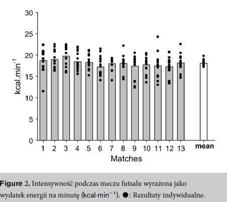 Intensity of official futsal