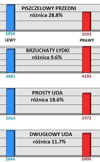 Asymetria aktywności bioelektrycznej czterech mięśni w czasie