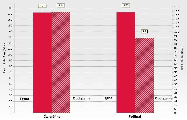 Porównanie częstości oddechów i tętna w