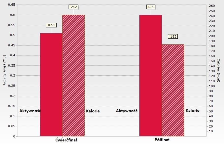 Porównanie czasu walki i intensywności