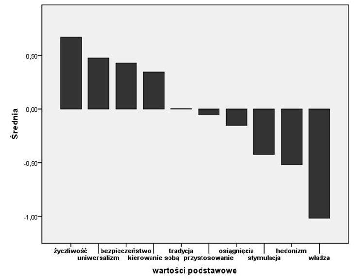 Irena Pilch Hierarchia wartości podstawowych i metatypy wartości w badanej grupie Jak nadmieniono wyżej, we wszystkich analizach stosowano ipsatywny wskaźnik preferencji wartości.