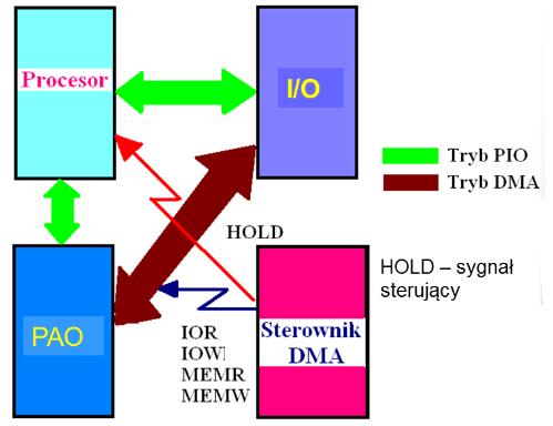 Koncepcja DMA Transmisja informacji przebiega pomiędzy układem wejścia/wyjscia a wydzielonym obszarem buforowanym w pamięci.
