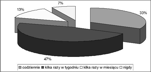 276 Rys. 1. Częstotliwość korzystania z portali społecznościowych przez studentów PŁ w pierwszym kwartale 2011 roku Źródło: opracowanie własne na podstawie wyników przeprowadzonych badań.