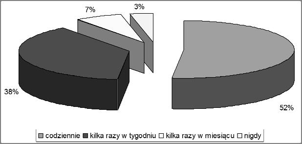 97% badanych zadeklarowało użytkowanie przynajmniej jednego portalu społecznościowego. W tym przypadku obserwujemy niewielką zmianę w porównaniu z pierwszym kwartałem 2011 roku (4%).