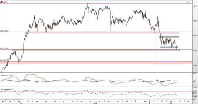 USD/JPY EUR/JPY Rys. 5 Wykres dzienny USD/JPY Notowania pary USD/JPY zgodnie z naszymi przewidywaniami wybiły się dołem z lokalnej konsolidacji i atakują już kluczowe wsparcie przy 110,30.