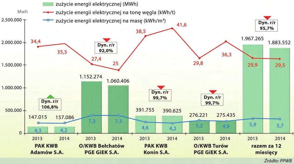 PPWB Rys. 7. Zużycie energii elektrycznej oraz wskaźniki energochłonności w poszczególnych kopalniach węgla brunatnego za okres styczeń grudzień 2013/2014 r.