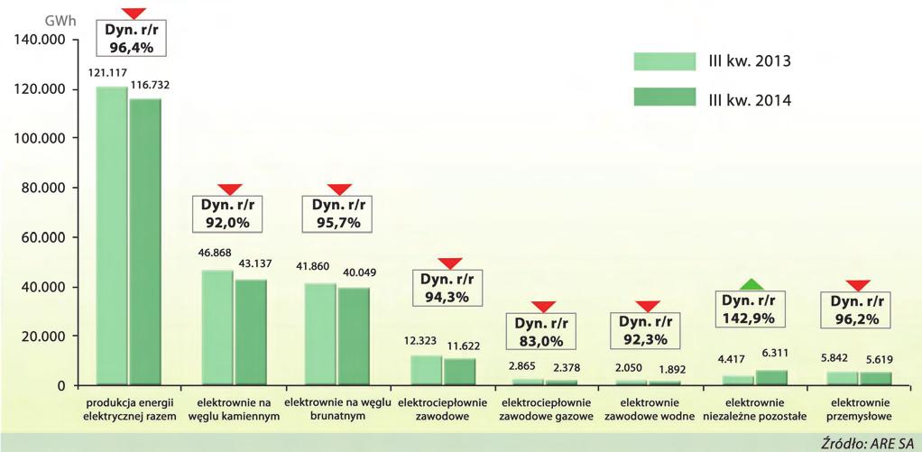PPWB Rys. 9. Produkcja energii elektrycznej w Polsce wg rodzaju jednostek wytwórczych za okres styczeń wrzesień 2013/2014 r. (GWh). naniu do III półrocza 2013 r. w 2014 r.