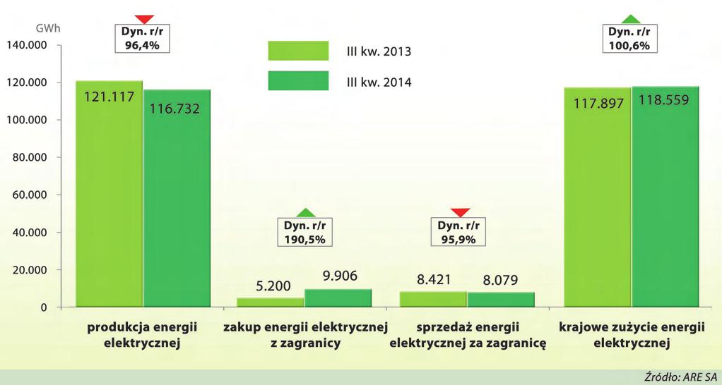 PPWB Rys. 2. Produkcja energii elektrycznej (GWh) w elektrowniach krajowych, wielkości wymiany energii elektrycznej z zagranicą i krajowe zużycie energii za okres styczeń wrzesień 2013/2014 r.