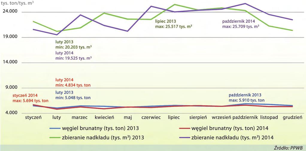 PPWB okresie zmniejszyła się o 5,6%. Wydobycie węgla brunatnego również uległo zmniejszeniu o 2,9% względem roku 2013, co przełożyło się na wydobycie na poziomie 63,7 mln ton.