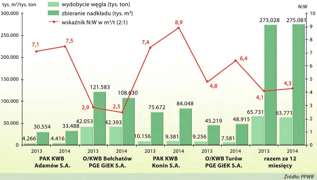 PPWB Rys. 5. Wydobycie węgla, zbieranie nadkładu oraz wskaźnik N:W (objętościowy) dla poszczególnych kopalń za okres styczeń grudzień 2013/2014 r.