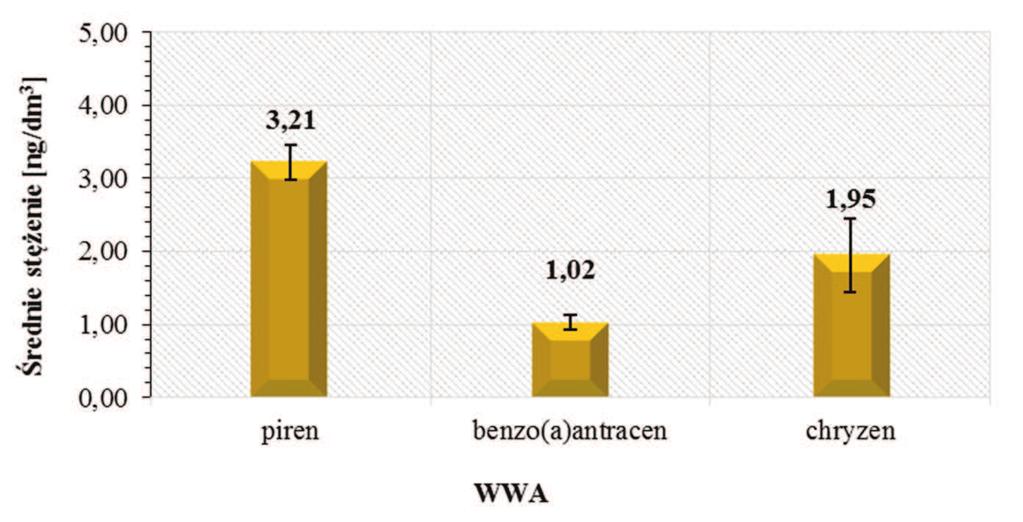 przeprowadzono oznaczenie ilościowo-jakościowe zgodnie z opisaną procedurą. Odzysk oznaczanych związków wynosił: 79,0% (chryzen), 80,4% (banzo(a)antracen) oraz 98,5% (piren).