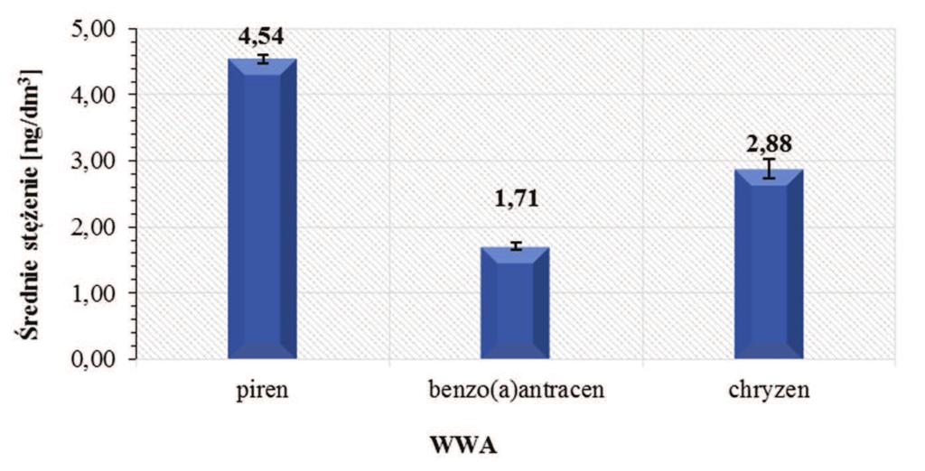 stężenia chryzenu.