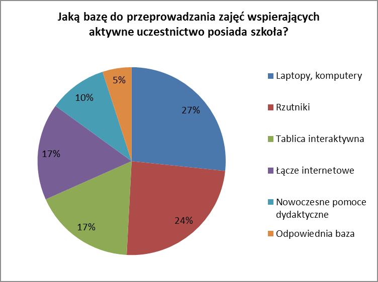 Spośród badanych 27% wskazało na bogate wyposażenie szkoły w postaci laptopów i komputerów, a 24% zwróciło uwagę na rzutniki.