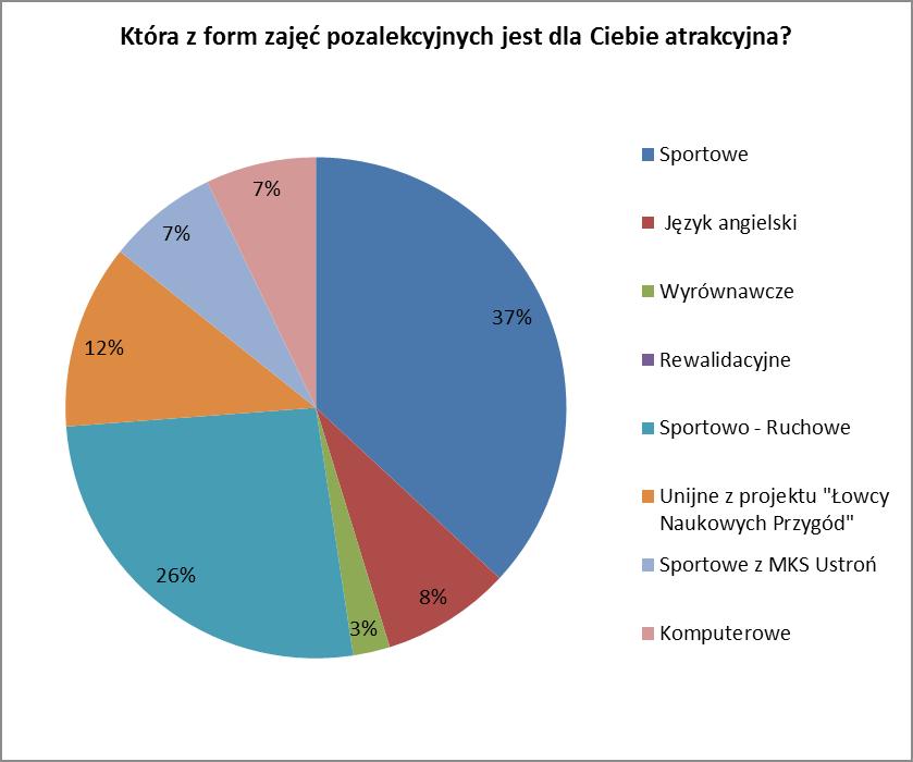 Wykres 14. Technologie informatyczne wykorzystywane na zajęciach. f) W kolejnym pytaniu uczniowie wybierali najbardziej atrakcyjne dla siebie zajęcia pozalekcyjne.