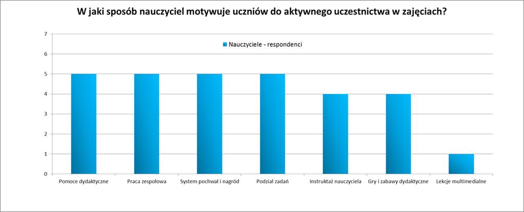 Wykres 18. Udział uczniów w procesie kształcenia w szkole. b) W drugim pytaniu poproszono nauczycieli o podanie sposobów motywujących uczniów do aktywnego uczestnictwa w zajęciach.