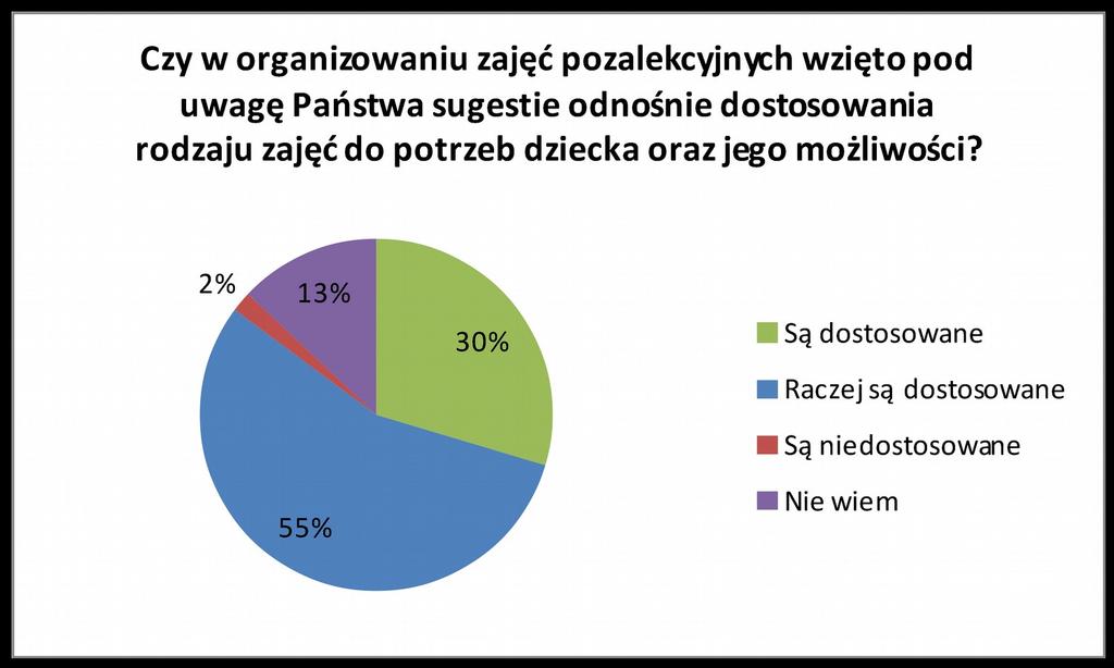 b) W drugim pytaniu rodzice mieli określić czy w organizowaniu zajęć pozalekcyjnych wzięto pod uwagę ich sugestie odnośnie dostosowania rodzaju zajęć do potrzeb dziecka oraz jego możliwości.