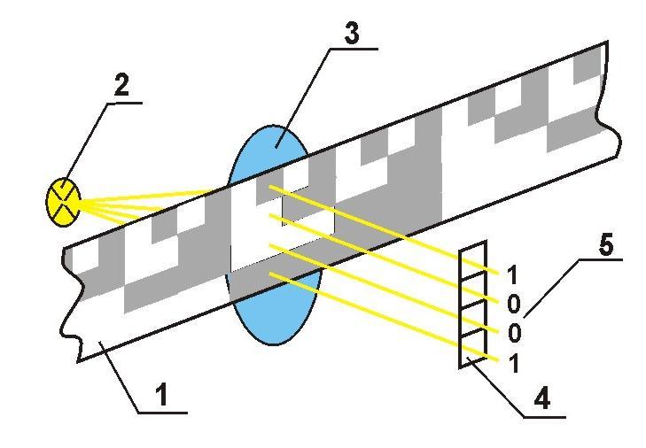 Kodowe układy pomiarowe 1 liniał kodowy 2 źródło
