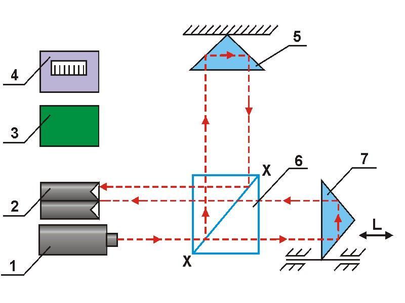 Interferencyjne układy pomiarowe Najprostszy schemat pomiarowy interferometru laserowego oparty jest na układzie Twymana-Greena.