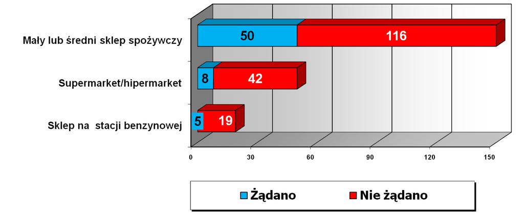 danie okazania dowodu osobistego w sklepach