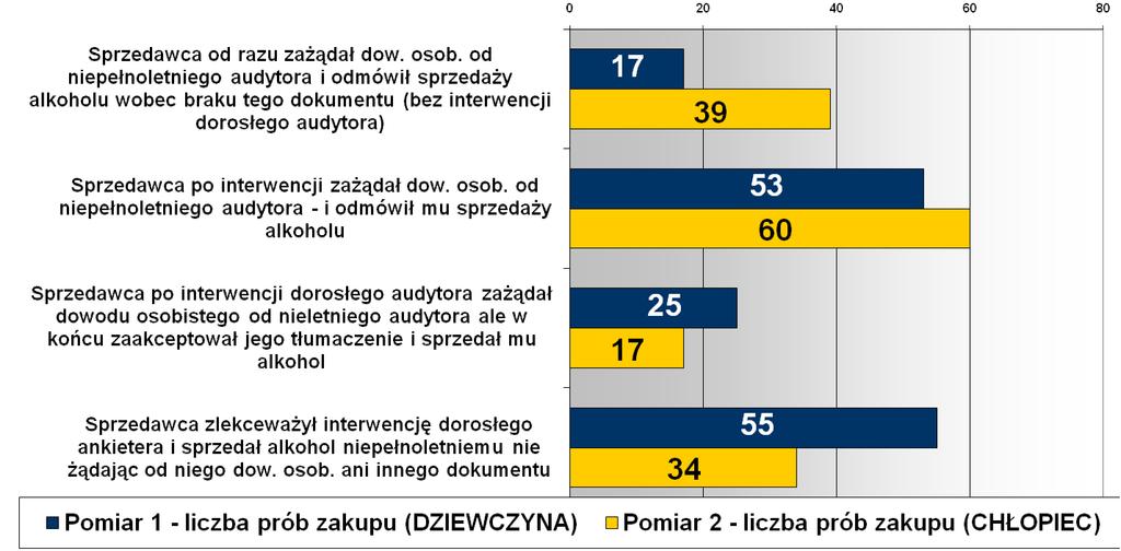 Skala zjawiska Sprzeda napojów alkoholowych / cz stotliwo danie dowodu osob. WYKRES.